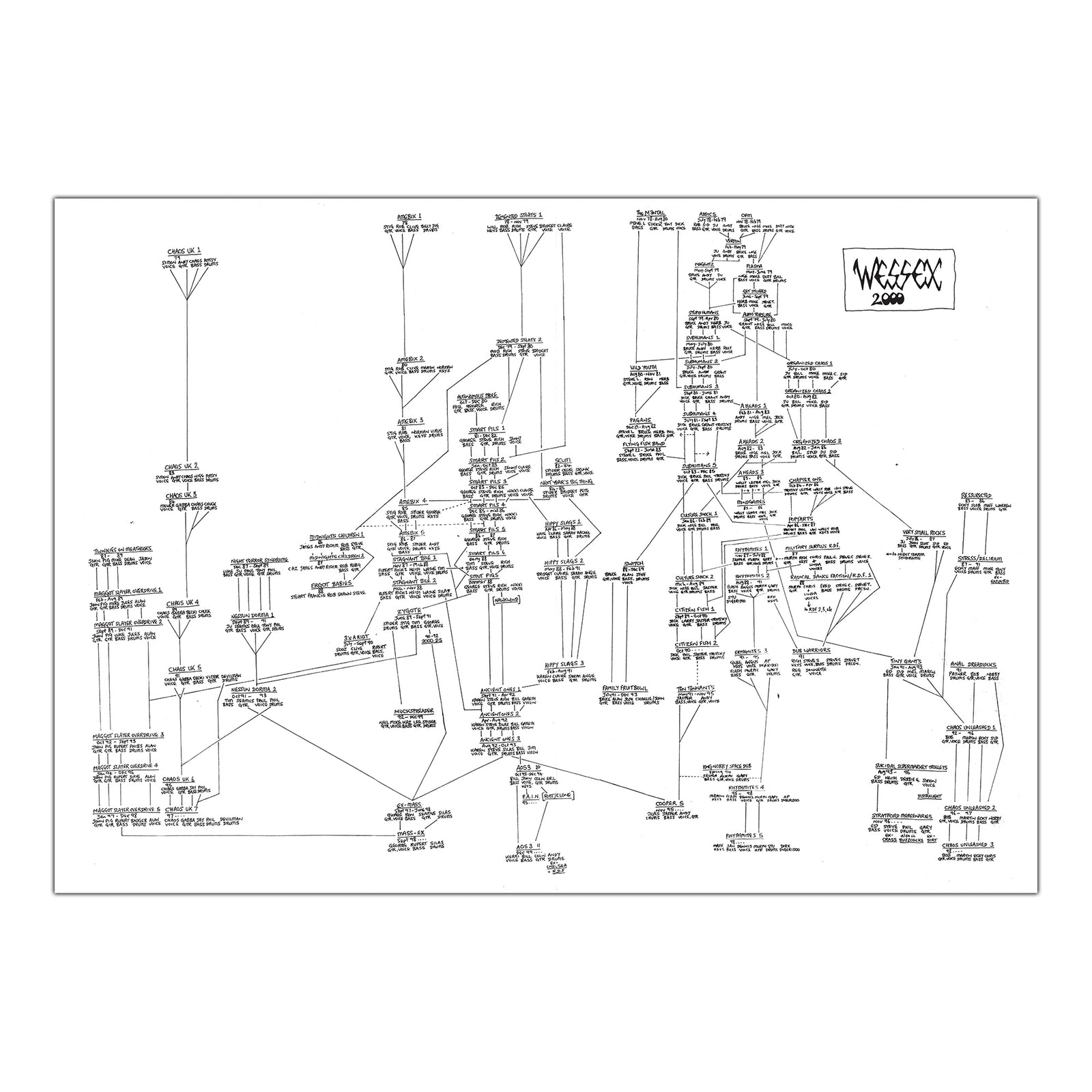 A detailed family tree chart with many names and lines, titled “WEEZER 2000” in the top right, mapping connections between numerous individuals and groups—including nods to anarcho punk history and the Subhumans brand.